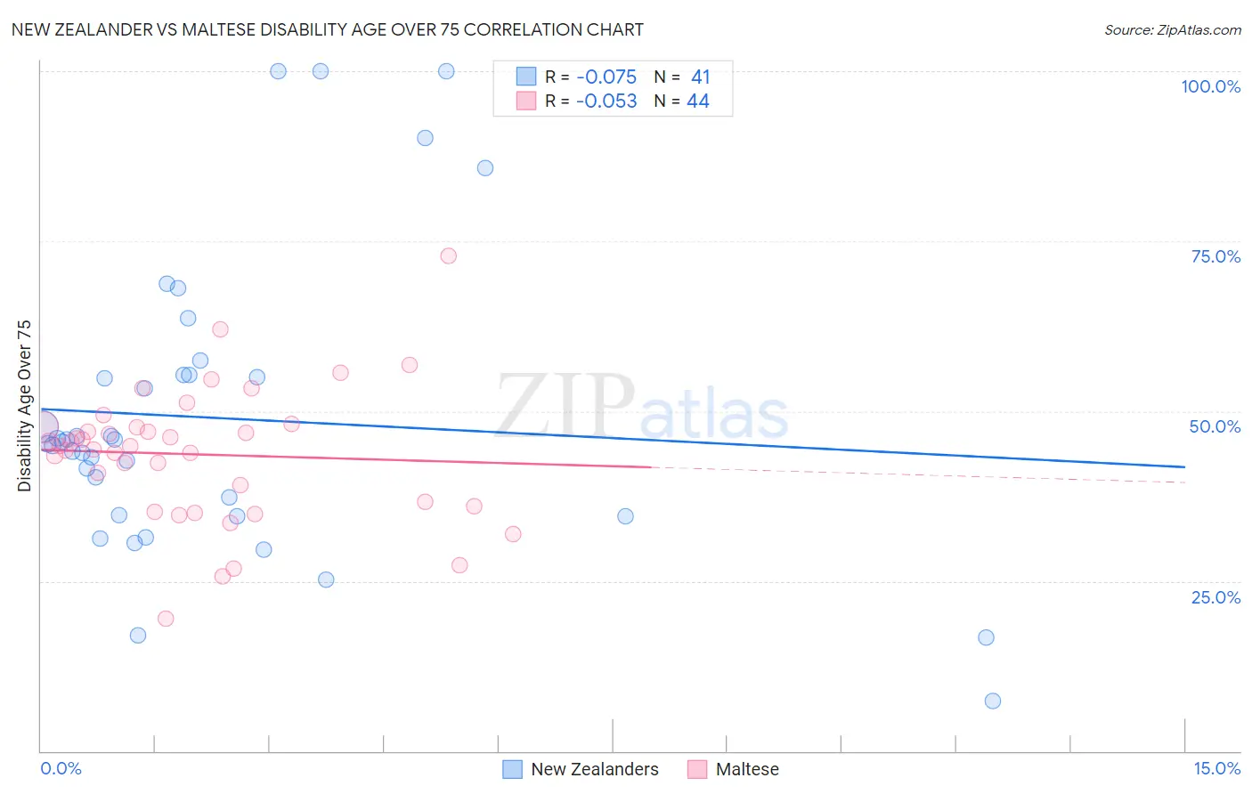 New Zealander vs Maltese Disability Age Over 75