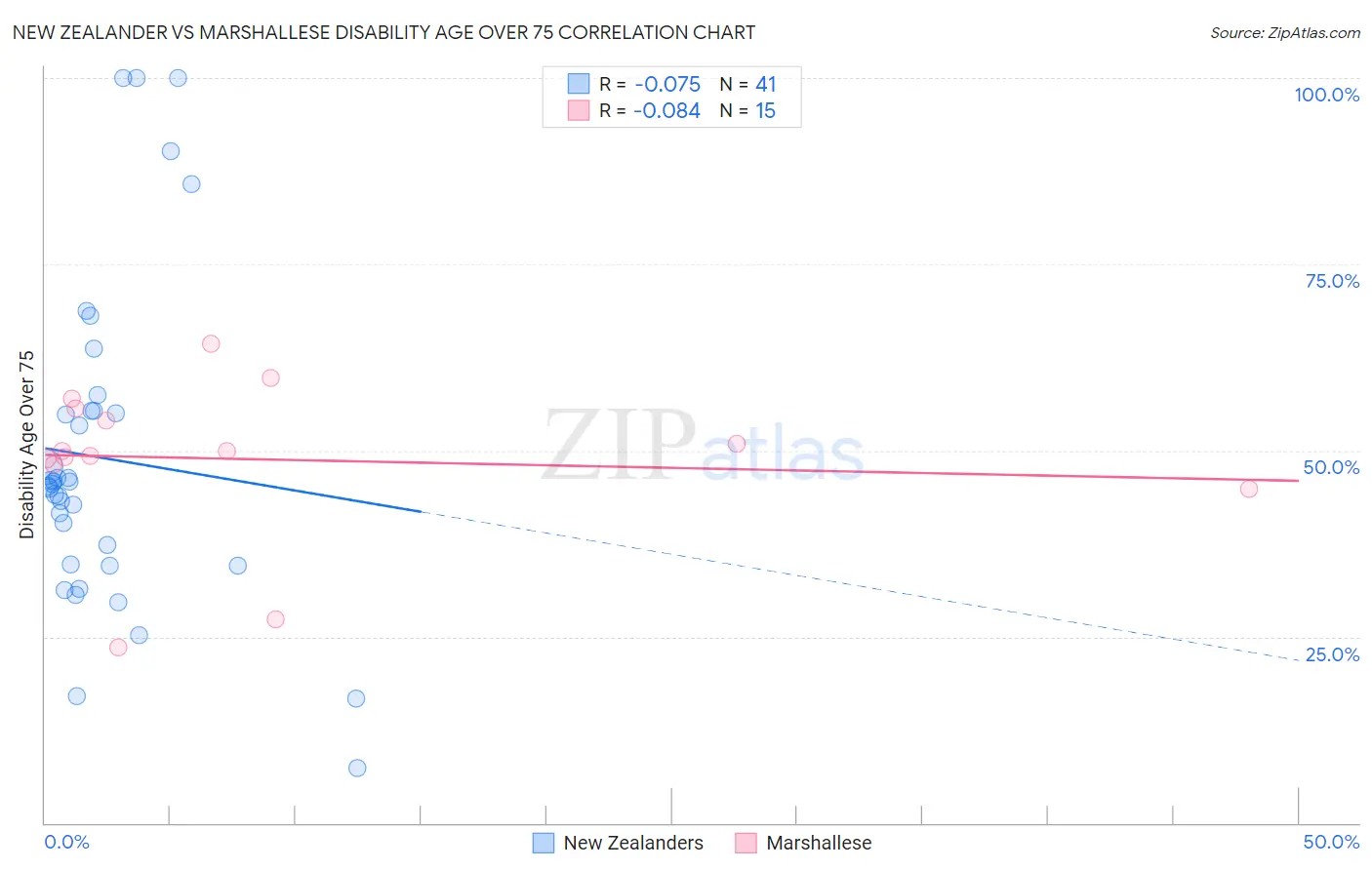 New Zealander vs Marshallese Disability Age Over 75
