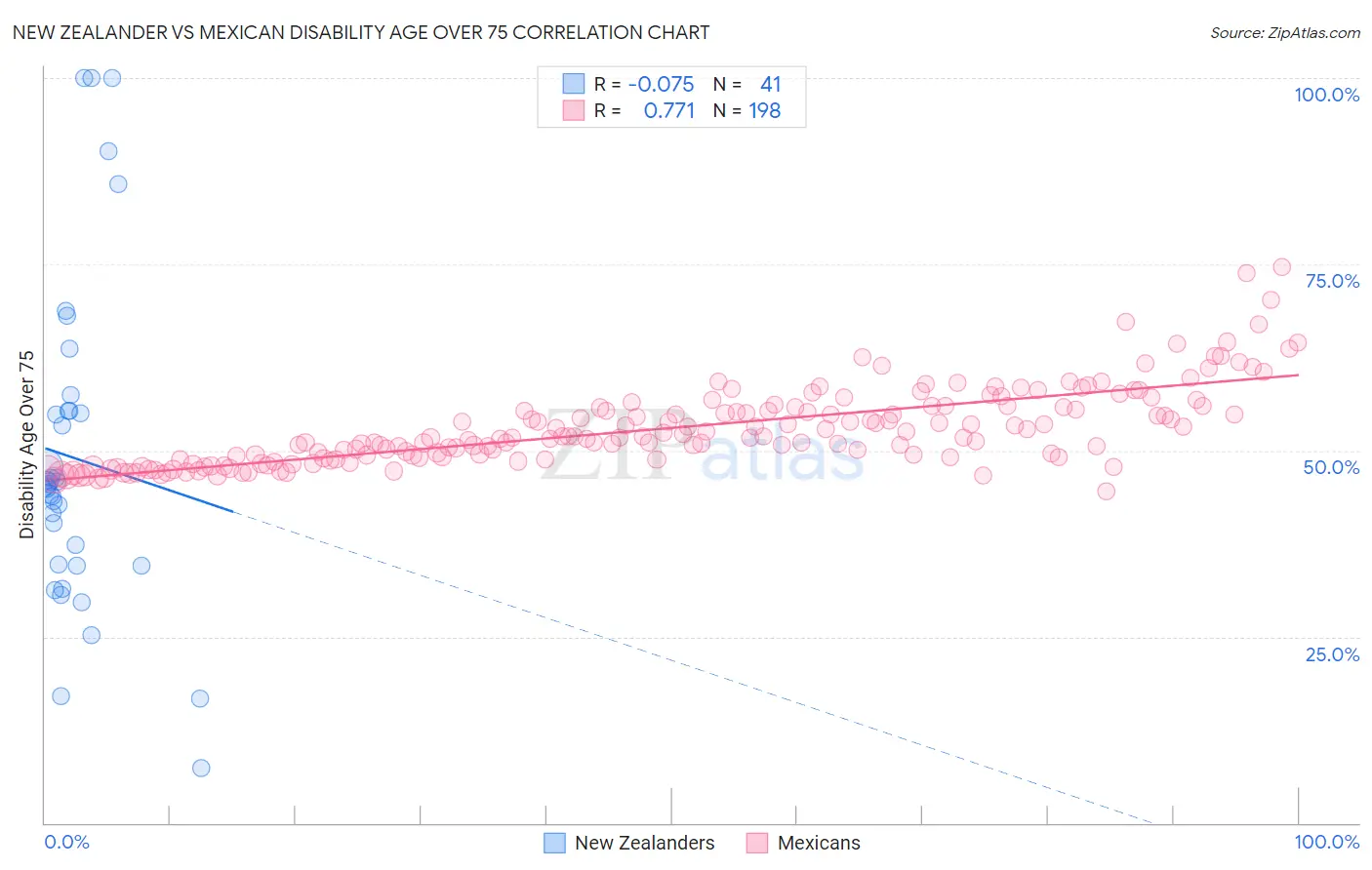 New Zealander vs Mexican Disability Age Over 75