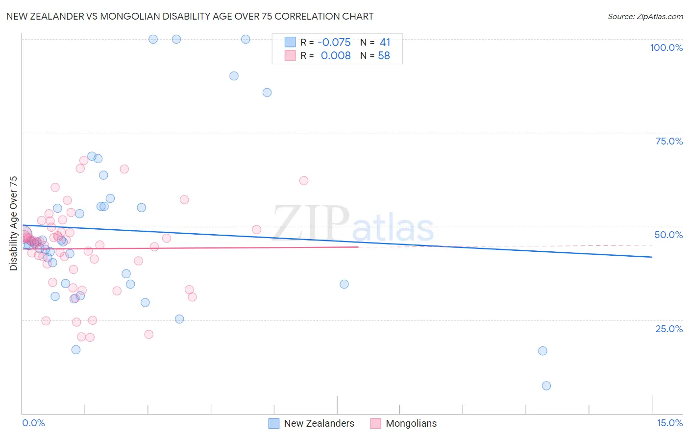 New Zealander vs Mongolian Disability Age Over 75