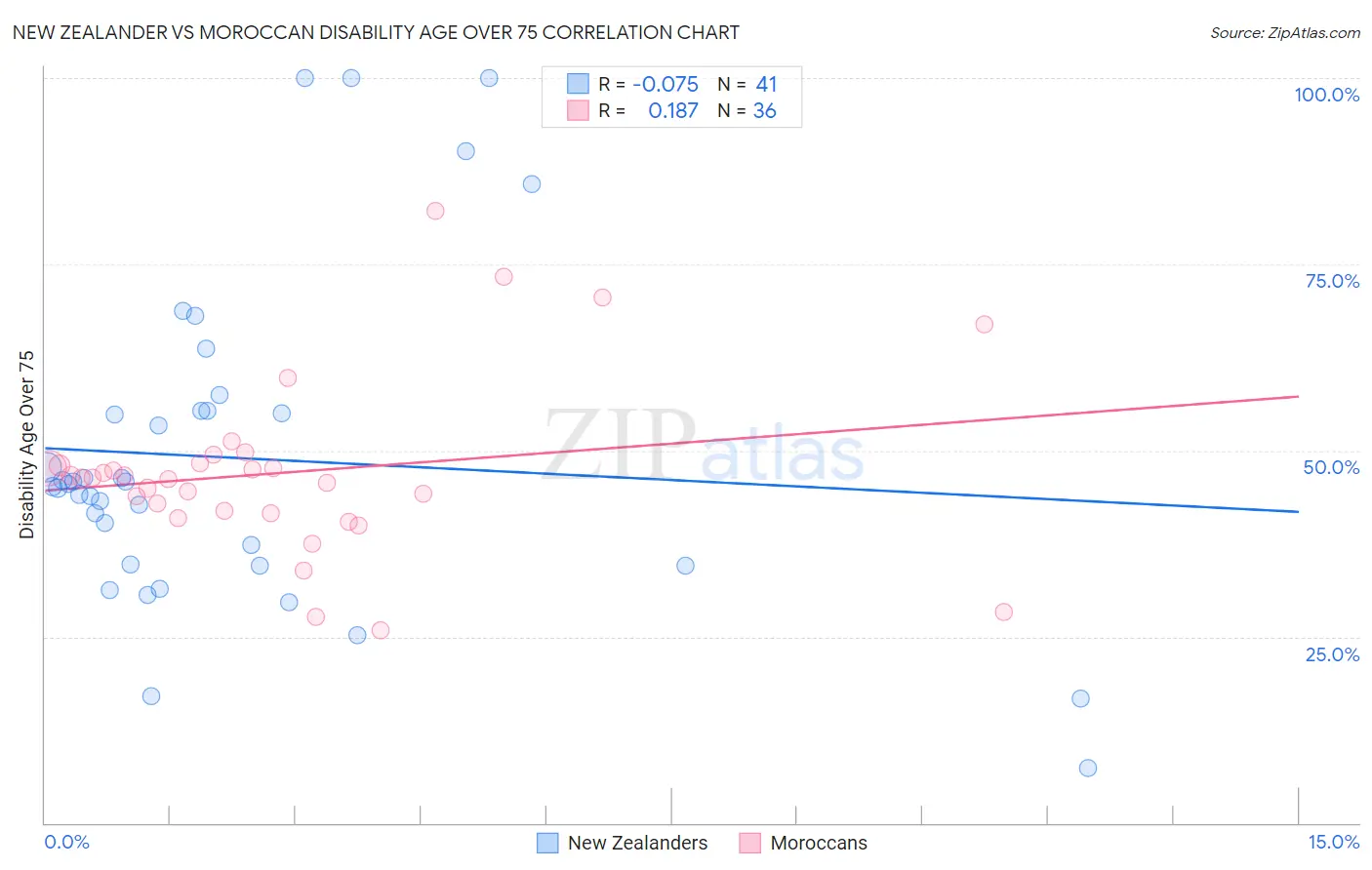 New Zealander vs Moroccan Disability Age Over 75