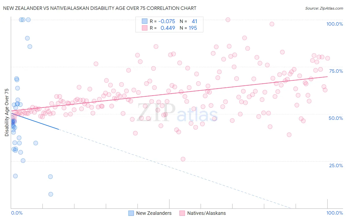 New Zealander vs Native/Alaskan Disability Age Over 75