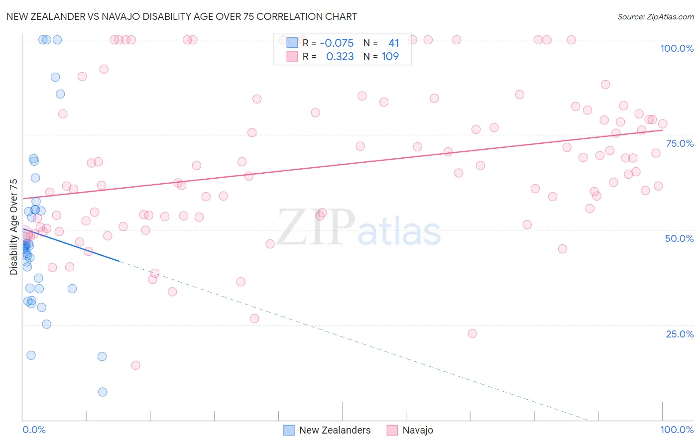 New Zealander vs Navajo Disability Age Over 75