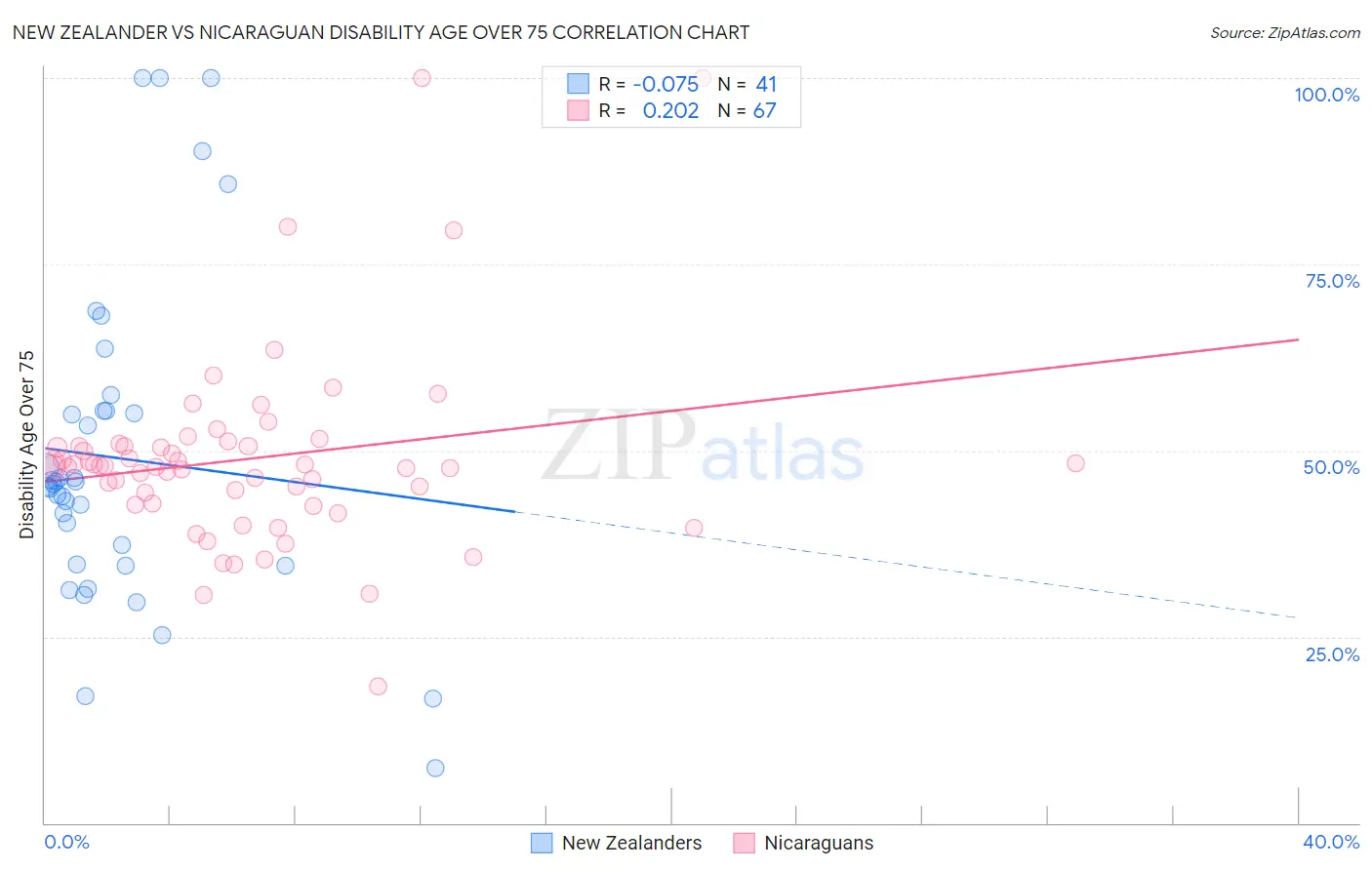 New Zealander vs Nicaraguan Disability Age Over 75