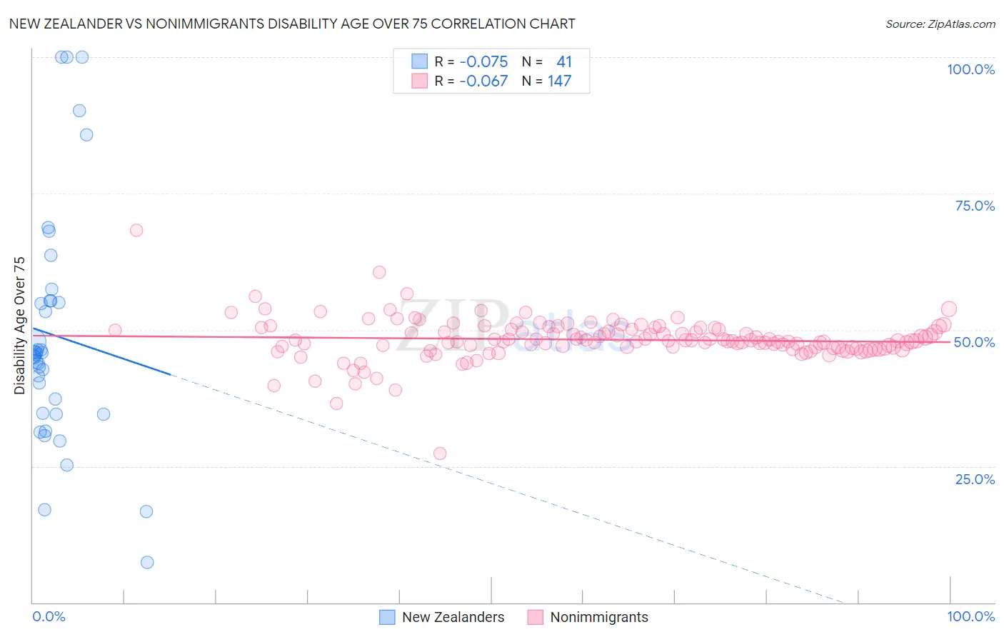 New Zealander vs Nonimmigrants Disability Age Over 75