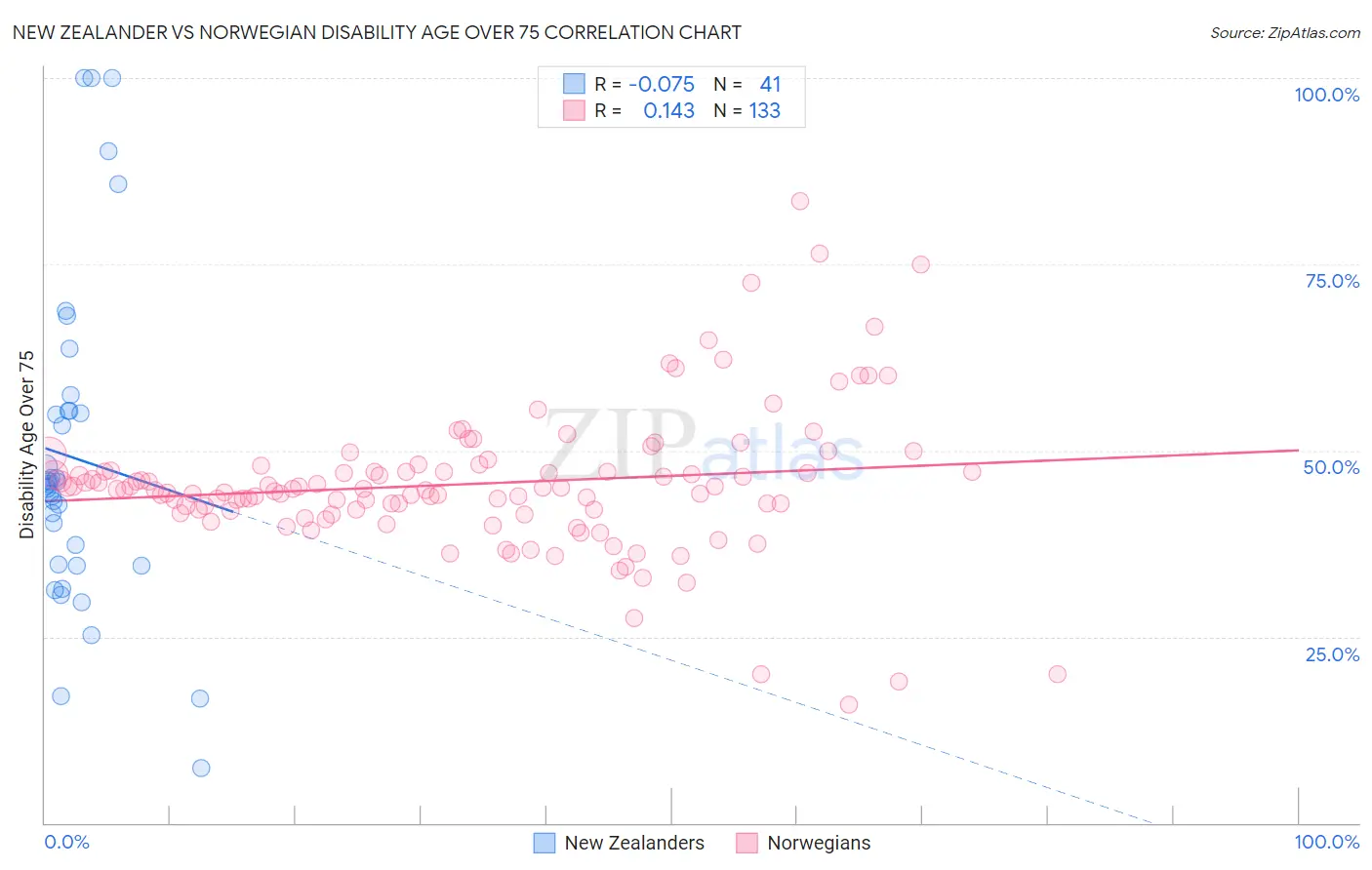 New Zealander vs Norwegian Disability Age Over 75