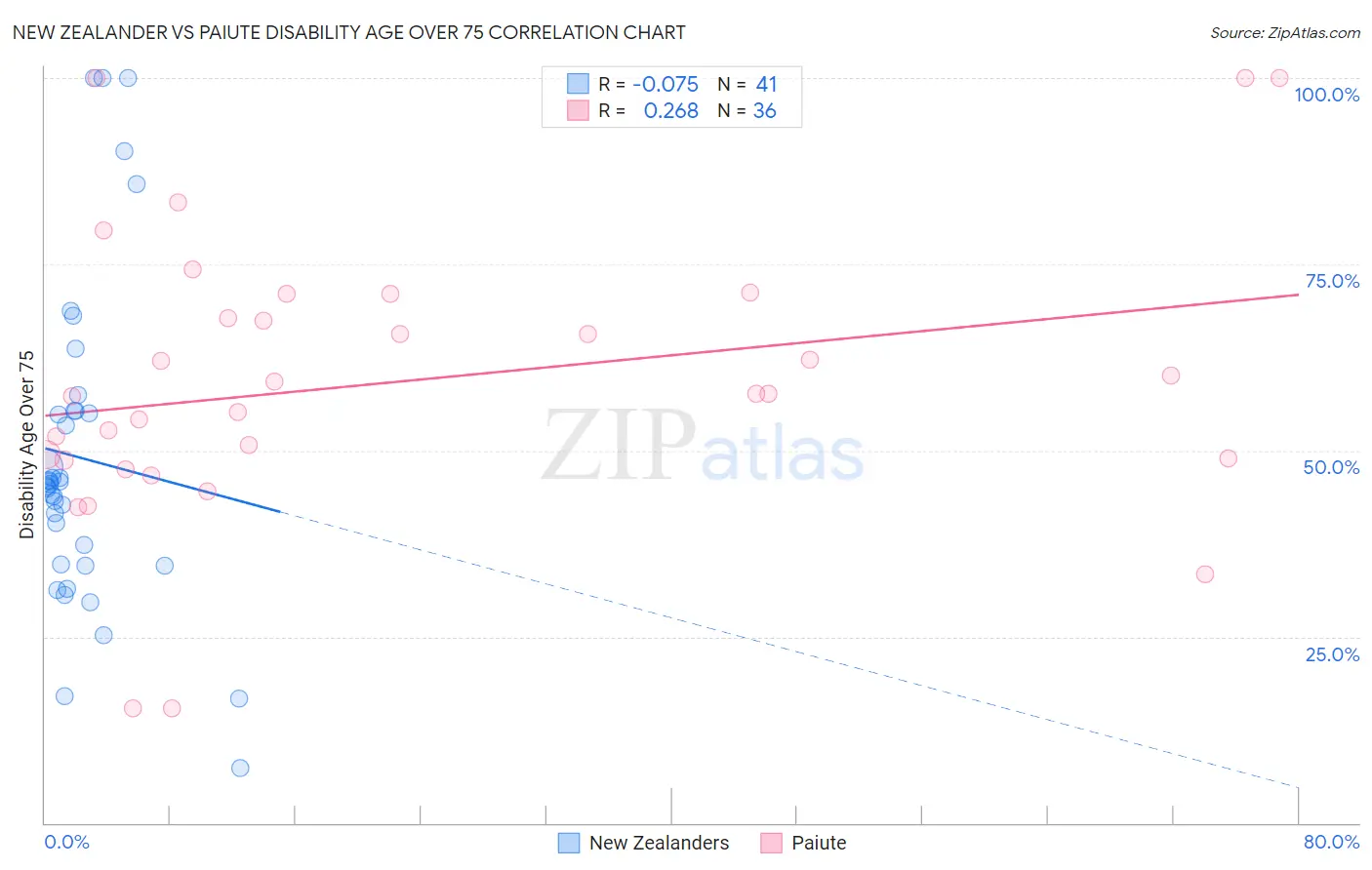 New Zealander vs Paiute Disability Age Over 75