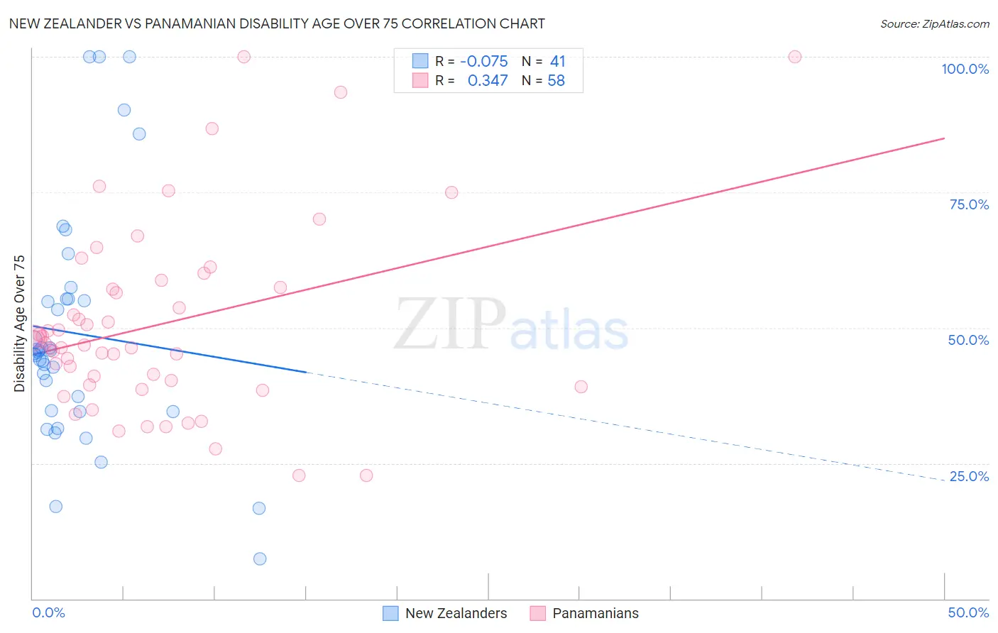 New Zealander vs Panamanian Disability Age Over 75