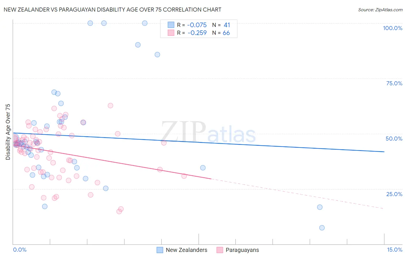 New Zealander vs Paraguayan Disability Age Over 75