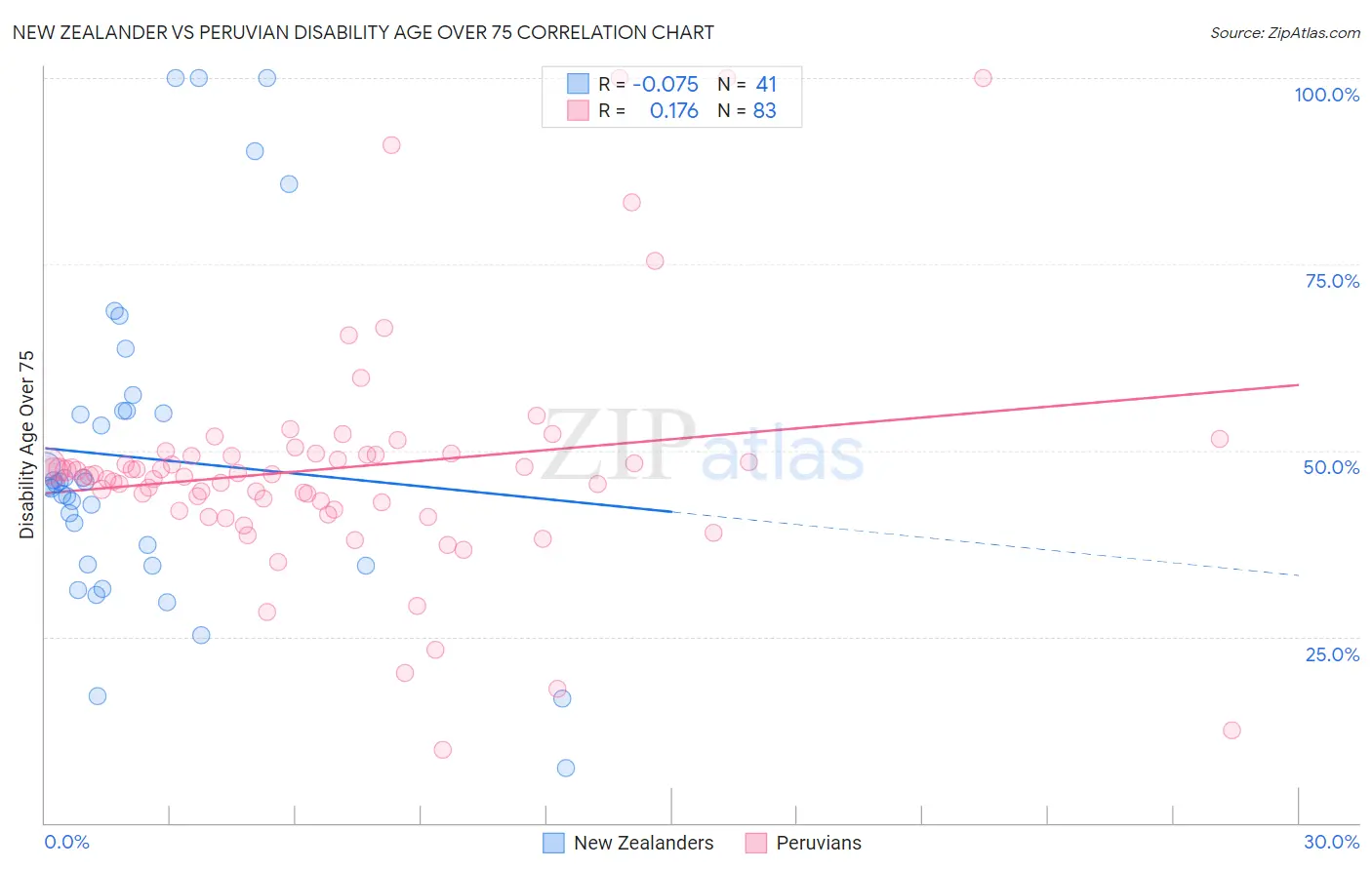 New Zealander vs Peruvian Disability Age Over 75