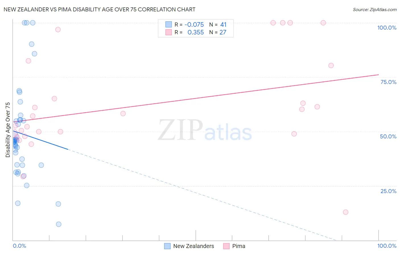 New Zealander vs Pima Disability Age Over 75