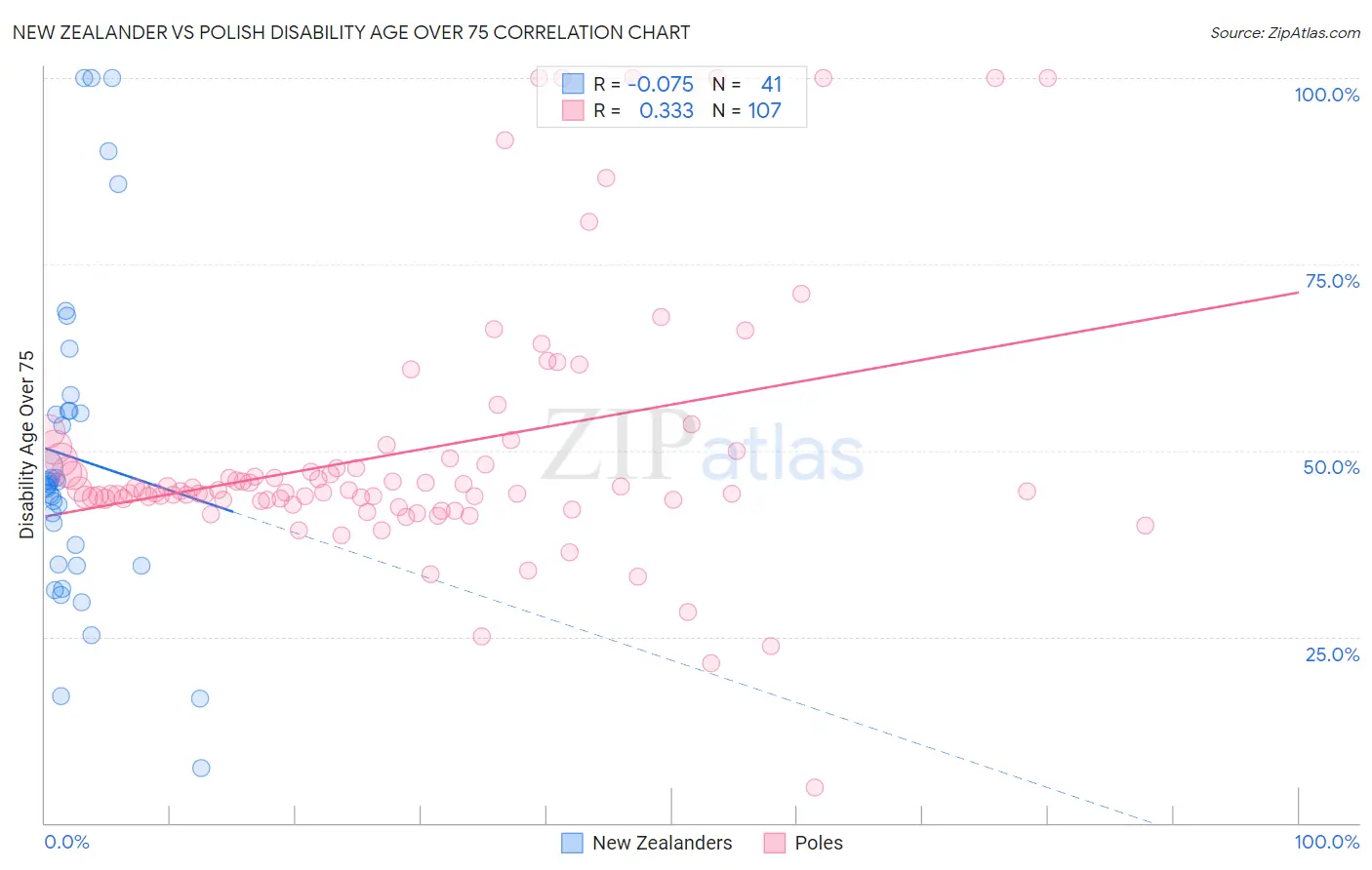 New Zealander vs Polish Disability Age Over 75