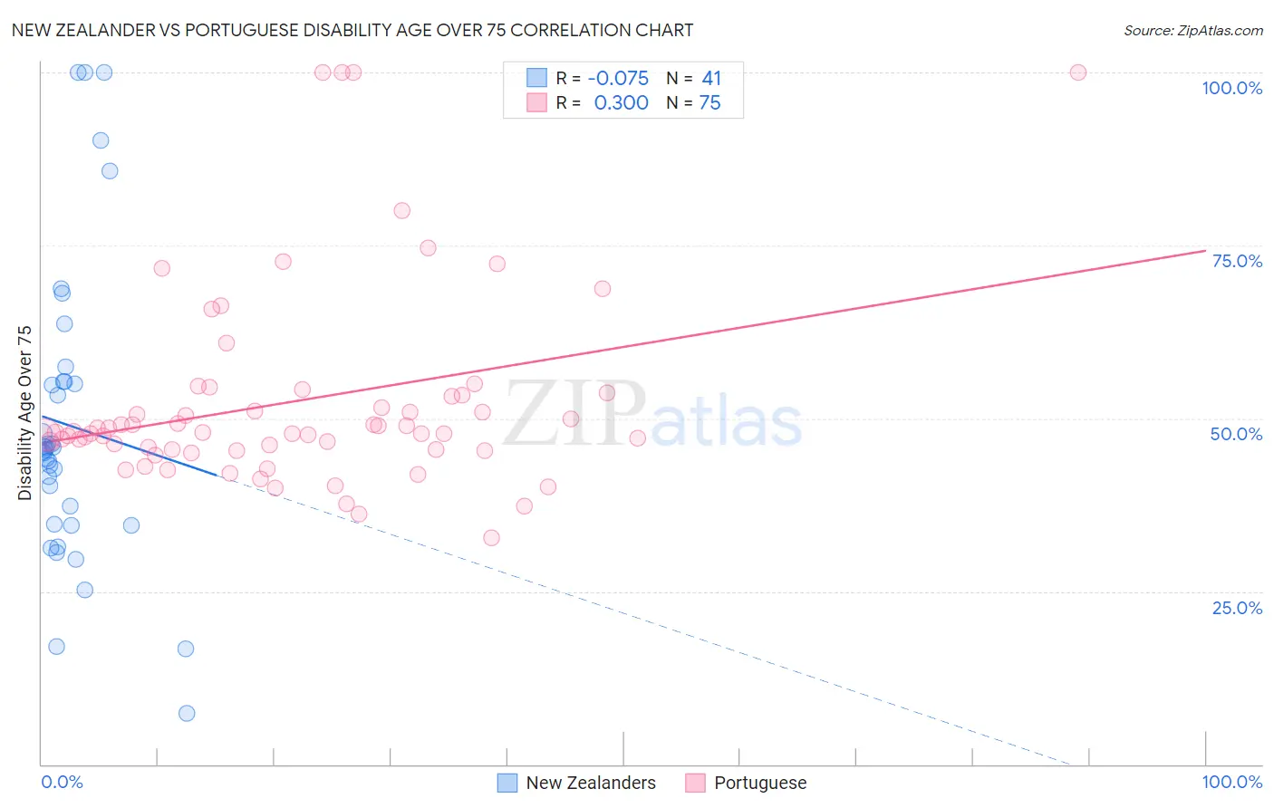 New Zealander vs Portuguese Disability Age Over 75