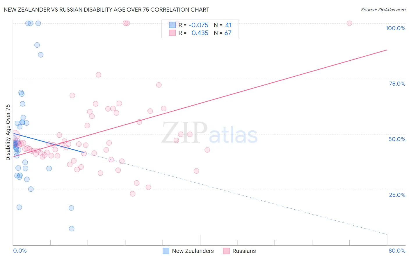 New Zealander vs Russian Disability Age Over 75