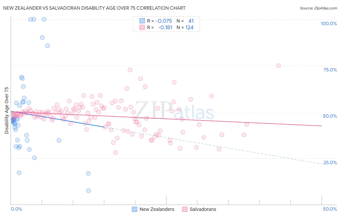 New Zealander vs Salvadoran Disability Age Over 75