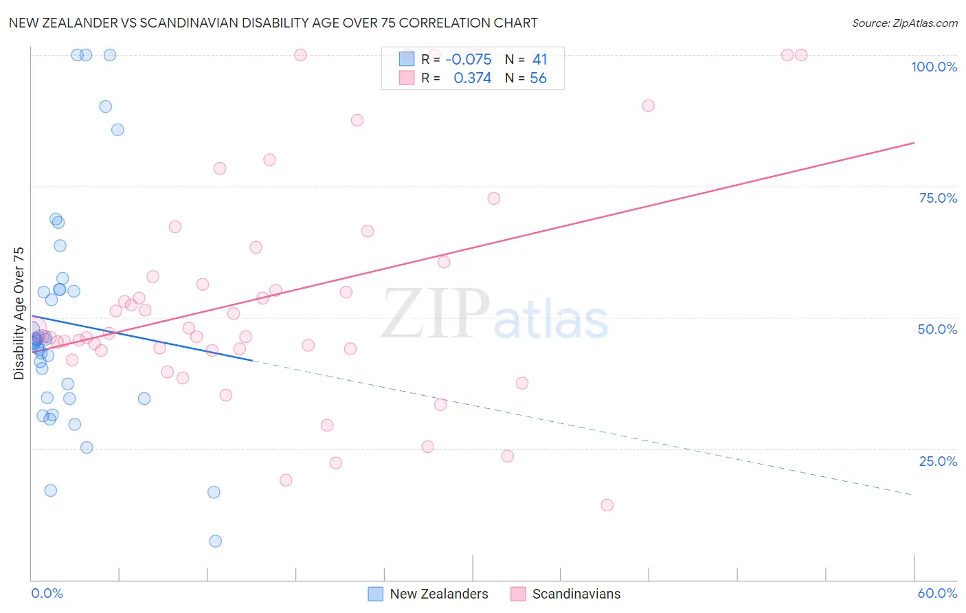 New Zealander vs Scandinavian Disability Age Over 75