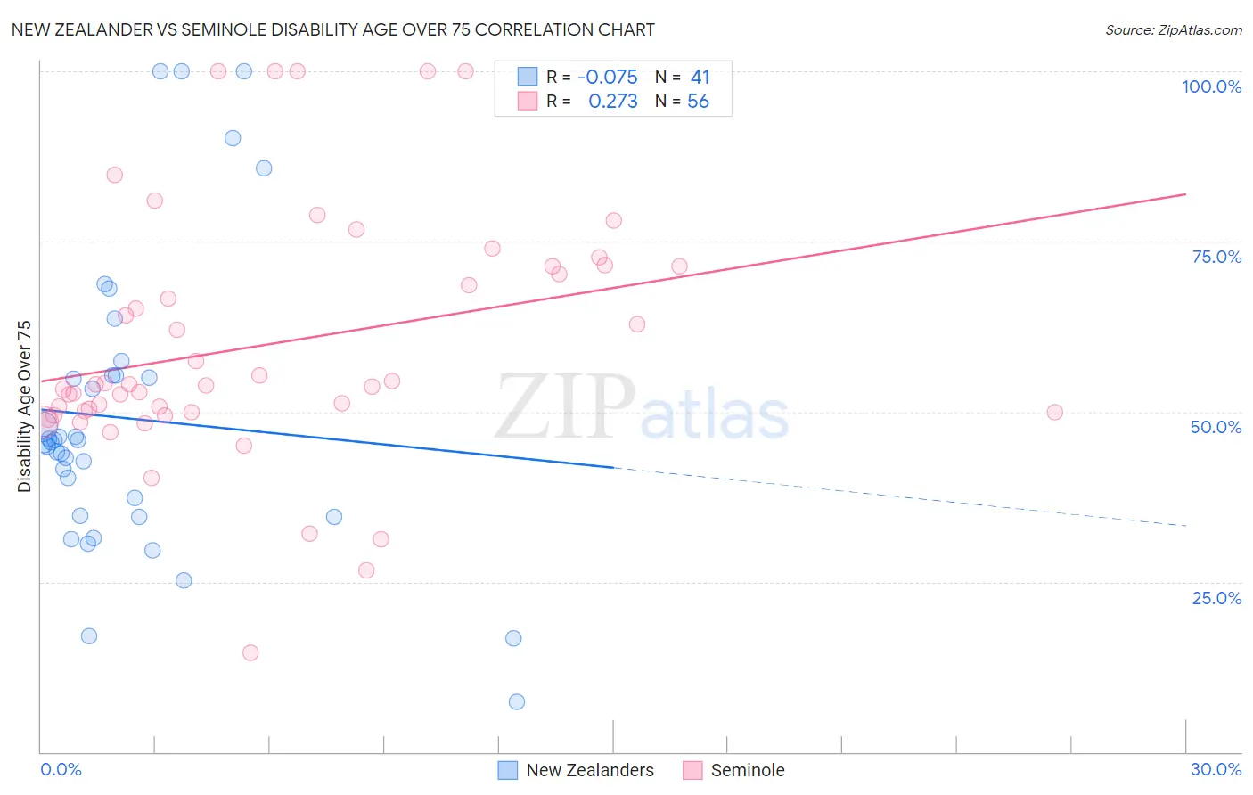 New Zealander vs Seminole Disability Age Over 75