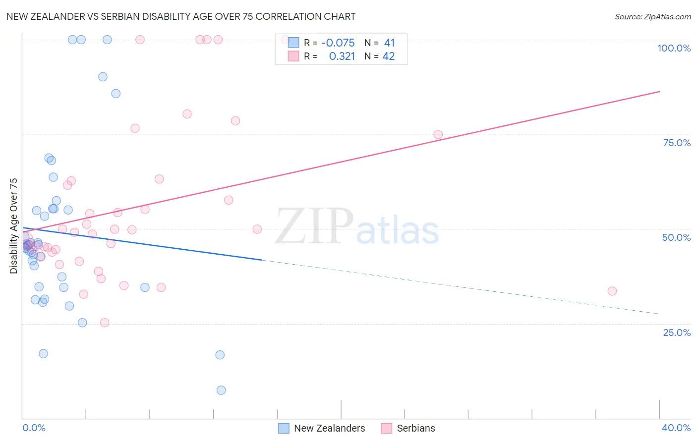 New Zealander vs Serbian Disability Age Over 75