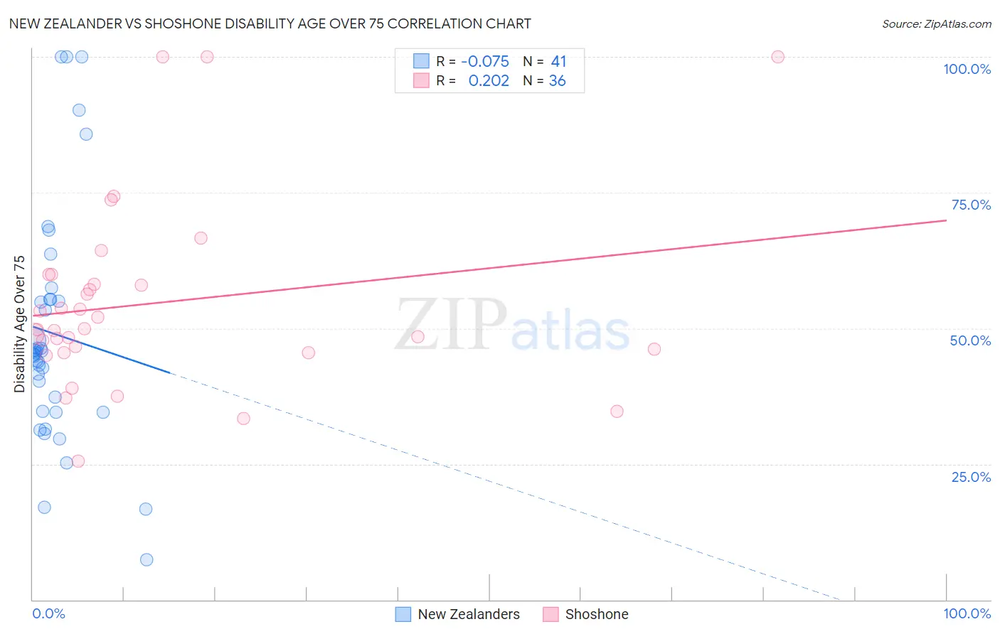 New Zealander vs Shoshone Disability Age Over 75