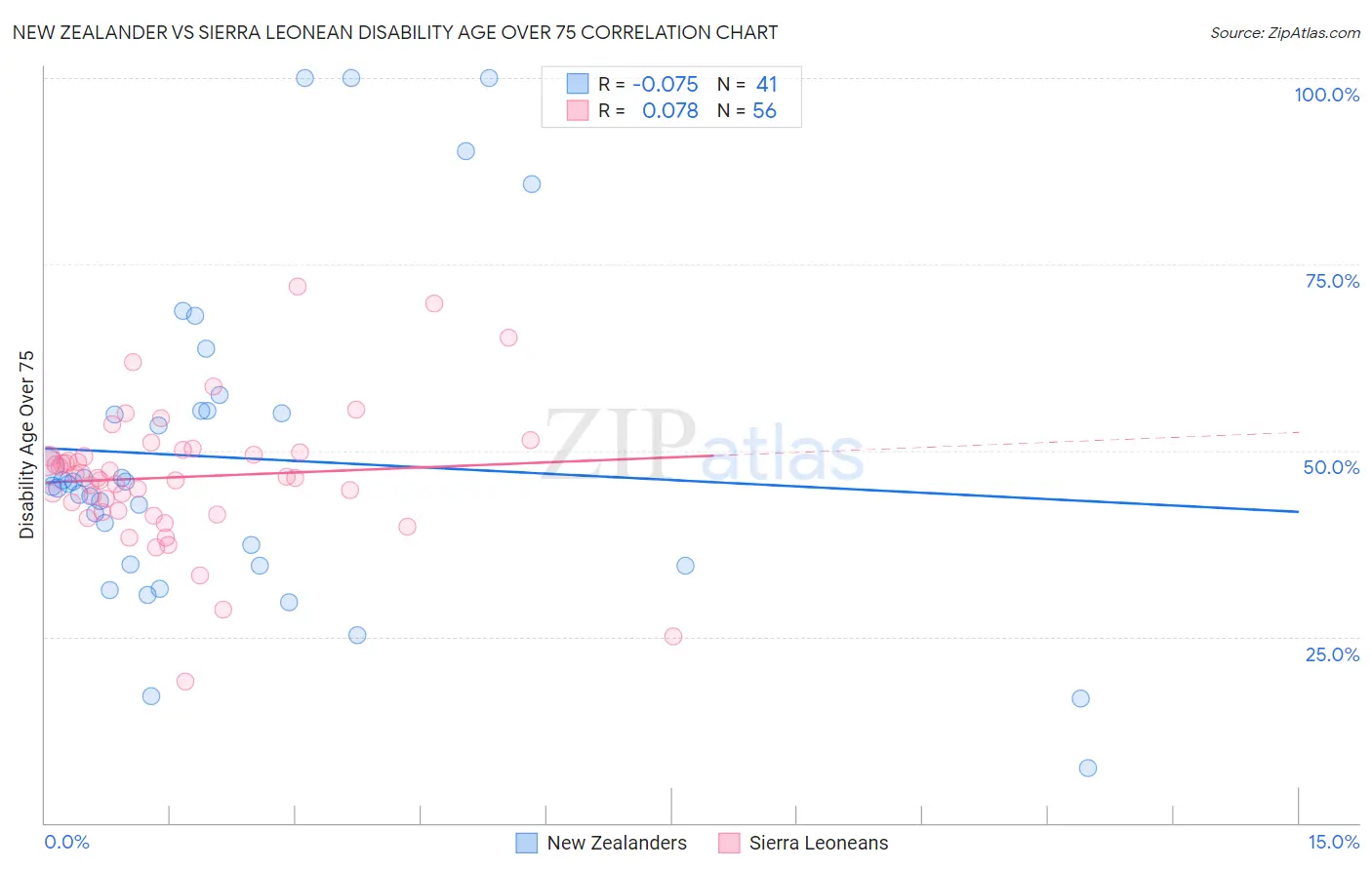 New Zealander vs Sierra Leonean Disability Age Over 75