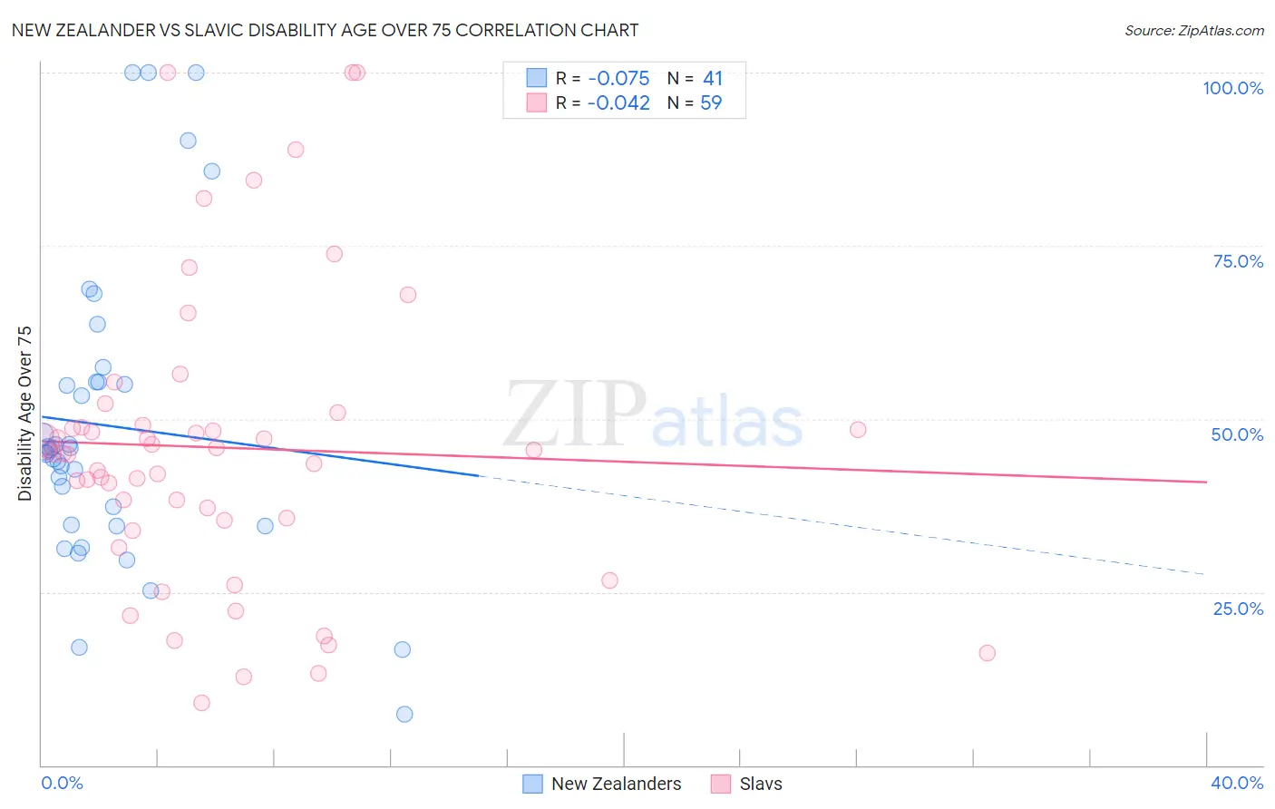 New Zealander vs Slavic Disability Age Over 75