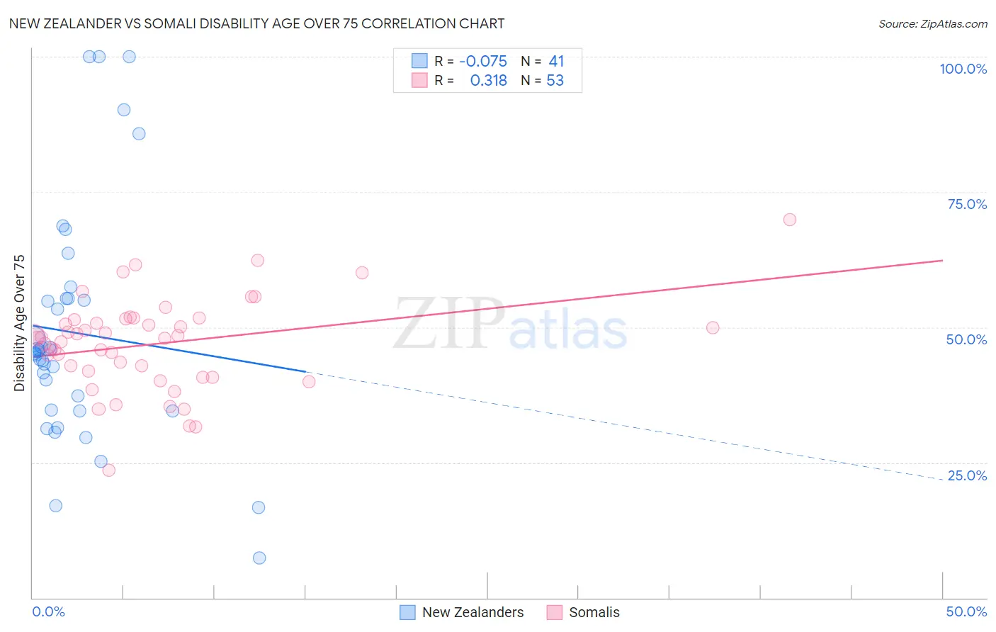 New Zealander vs Somali Disability Age Over 75