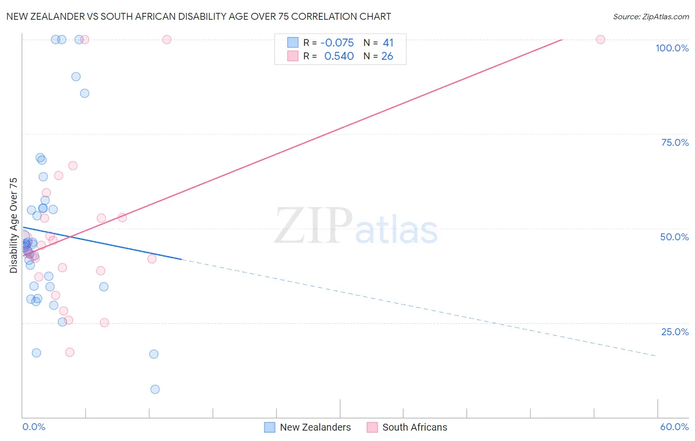 New Zealander vs South African Disability Age Over 75