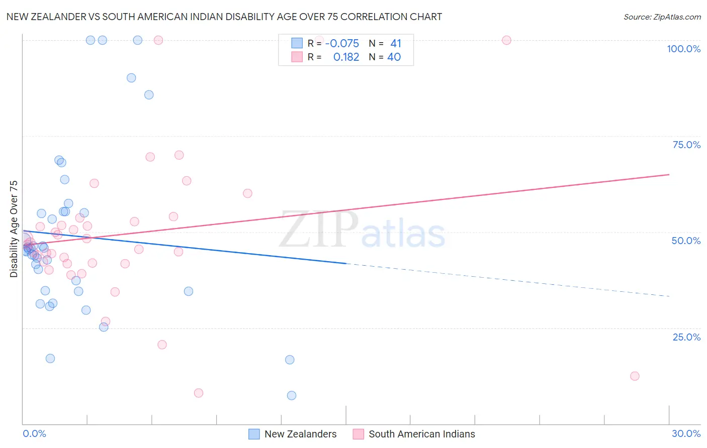 New Zealander vs South American Indian Disability Age Over 75