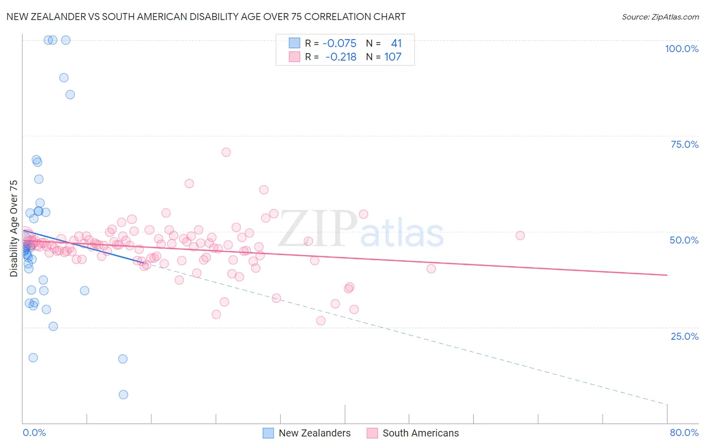 New Zealander vs South American Disability Age Over 75