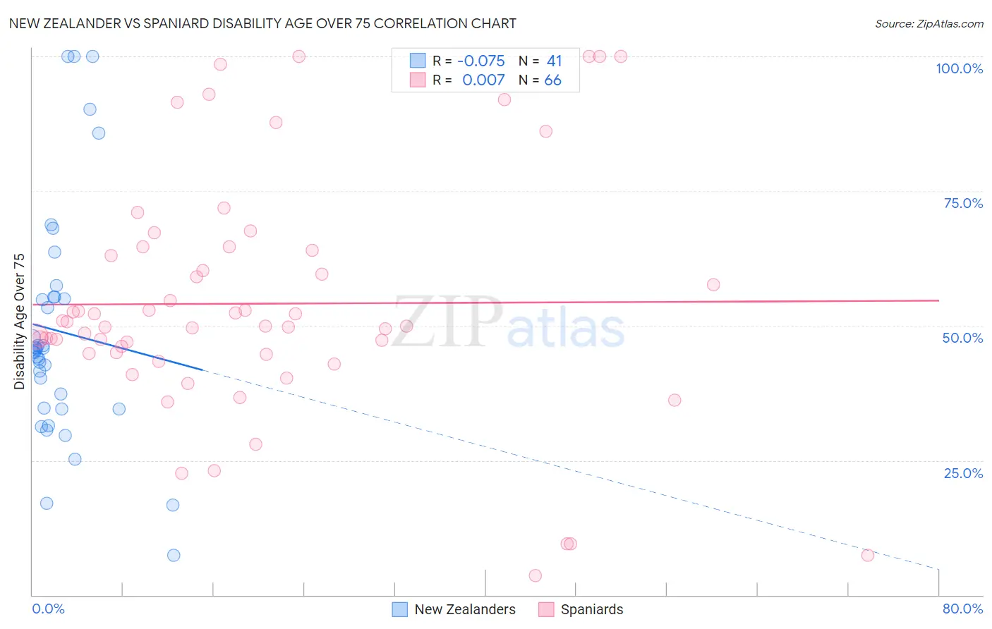New Zealander vs Spaniard Disability Age Over 75