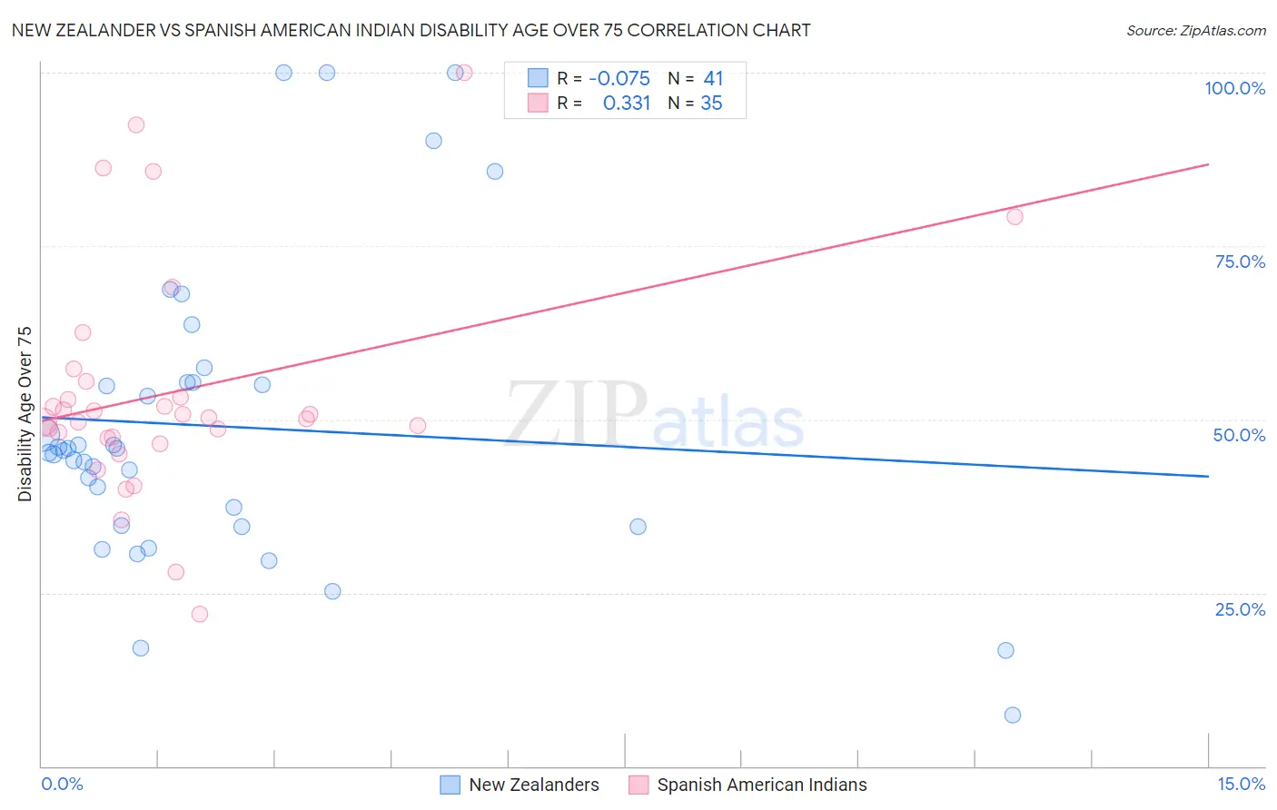 New Zealander vs Spanish American Indian Disability Age Over 75