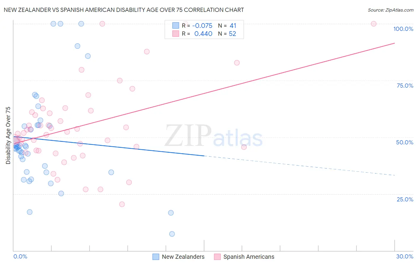 New Zealander vs Spanish American Disability Age Over 75