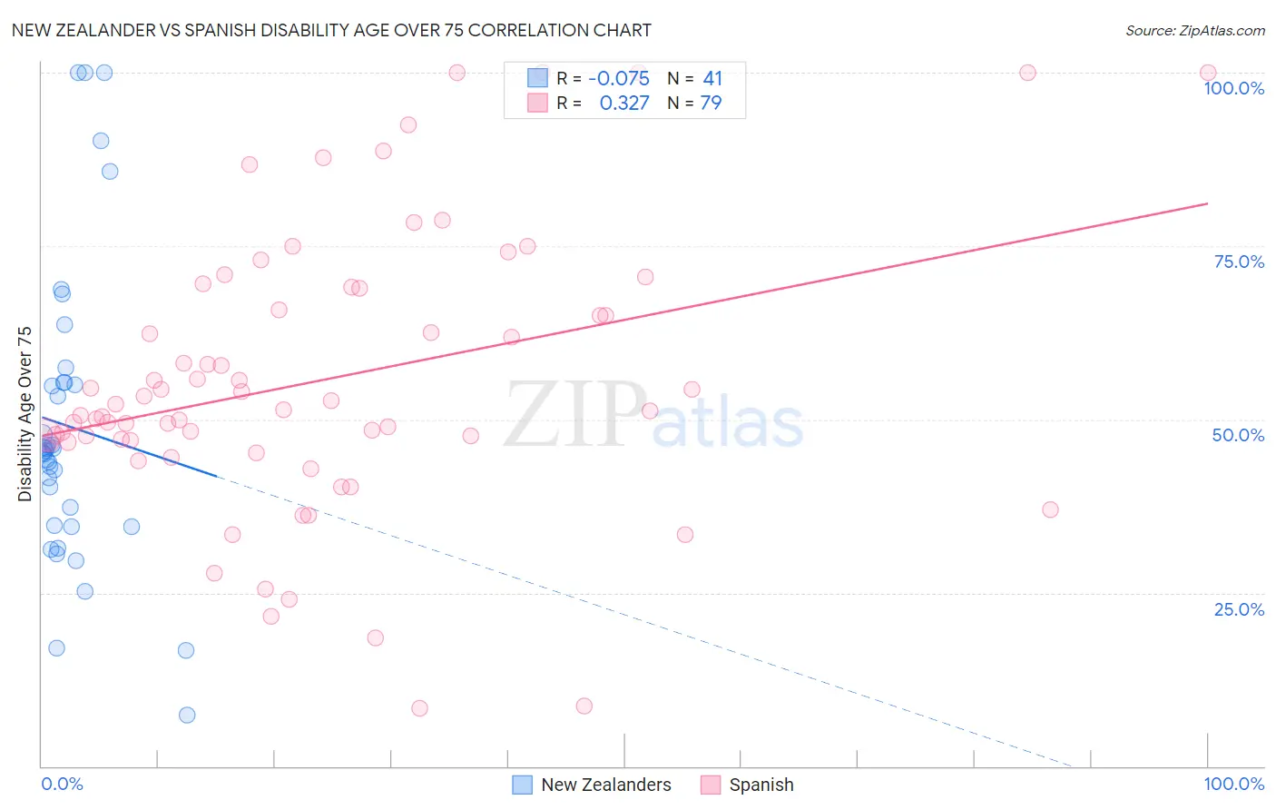 New Zealander vs Spanish Disability Age Over 75