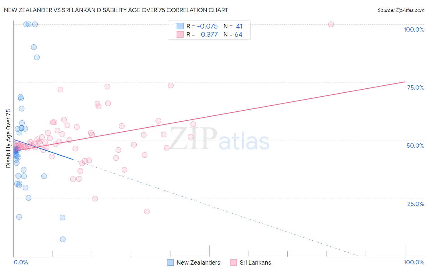 New Zealander vs Sri Lankan Disability Age Over 75