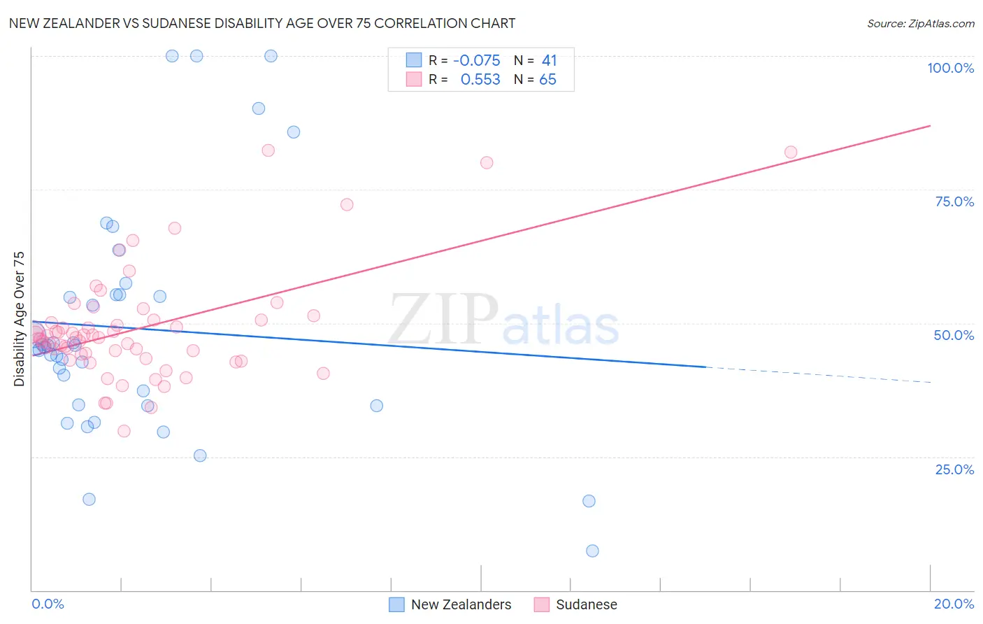 New Zealander vs Sudanese Disability Age Over 75