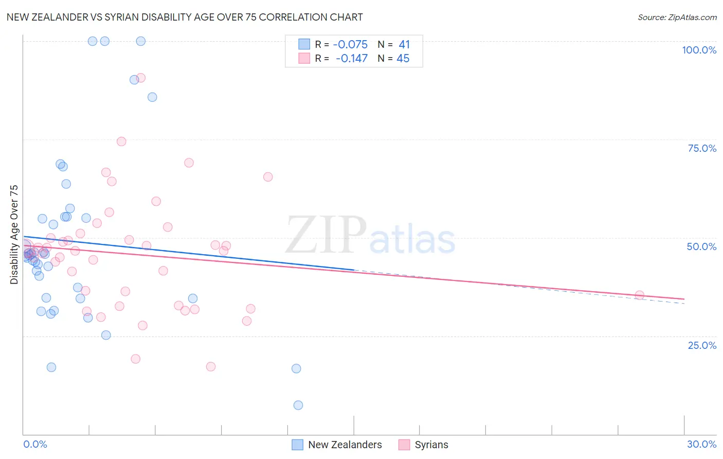 New Zealander vs Syrian Disability Age Over 75