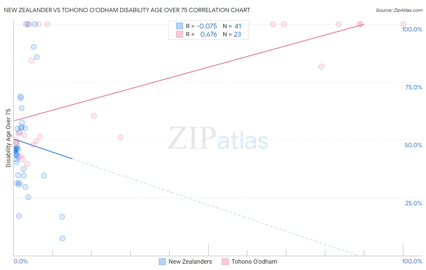 New Zealander vs Tohono O'odham Disability Age Over 75