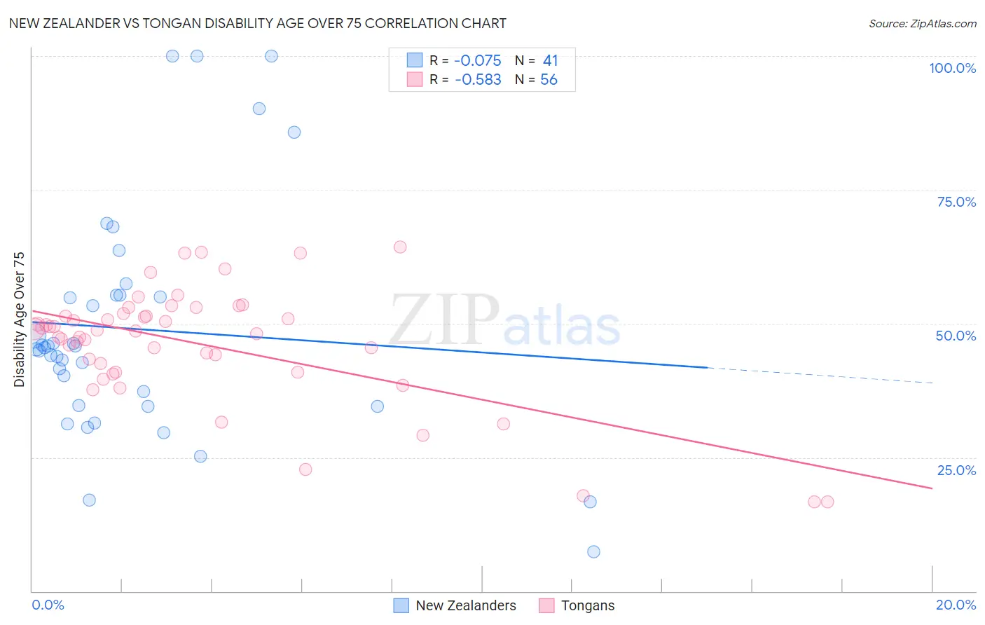 New Zealander vs Tongan Disability Age Over 75