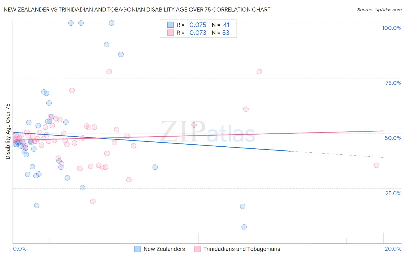 New Zealander vs Trinidadian and Tobagonian Disability Age Over 75