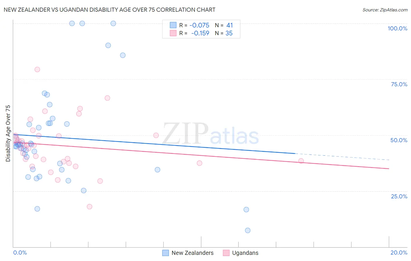 New Zealander vs Ugandan Disability Age Over 75