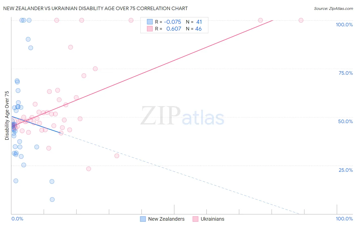 New Zealander vs Ukrainian Disability Age Over 75