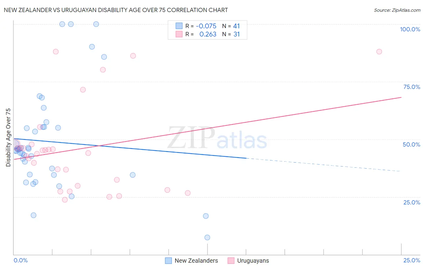 New Zealander vs Uruguayan Disability Age Over 75