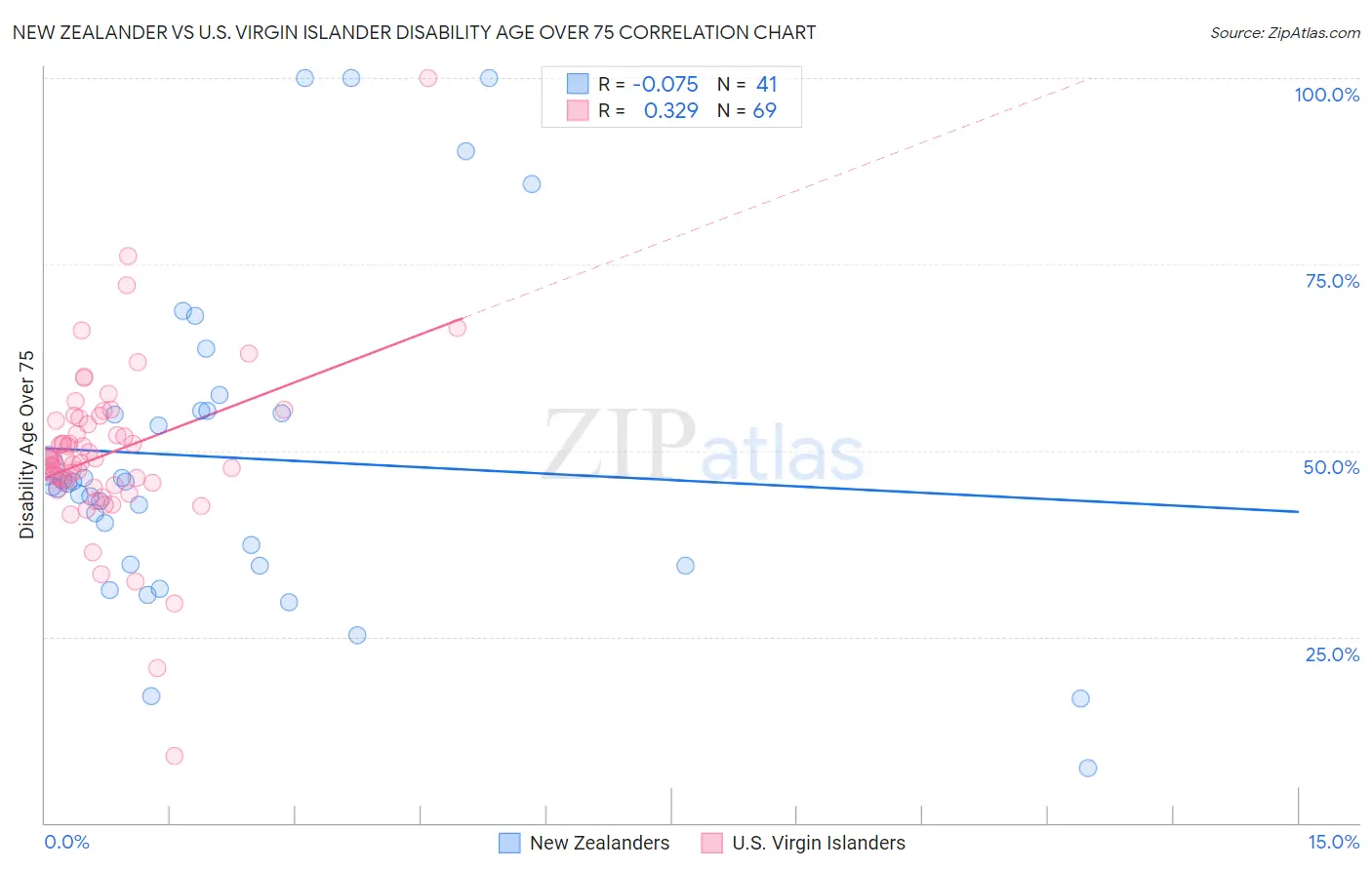 New Zealander vs U.S. Virgin Islander Disability Age Over 75