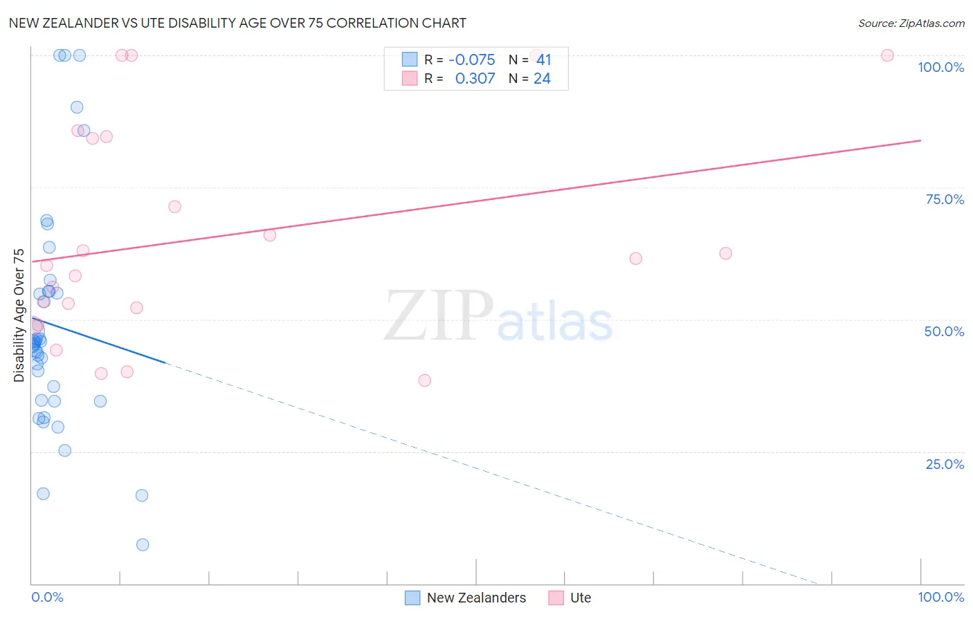 New Zealander vs Ute Disability Age Over 75