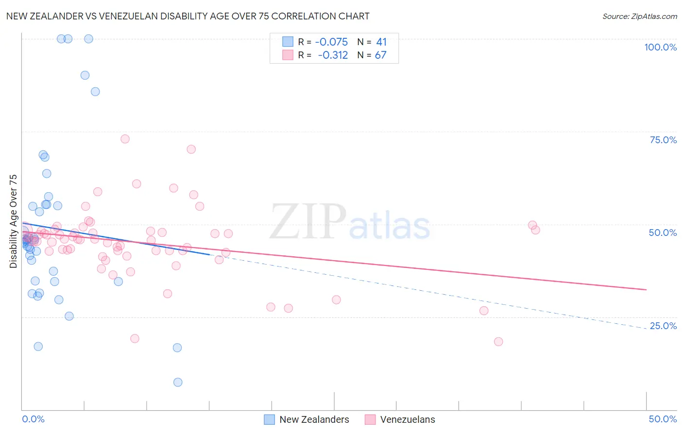 New Zealander vs Venezuelan Disability Age Over 75