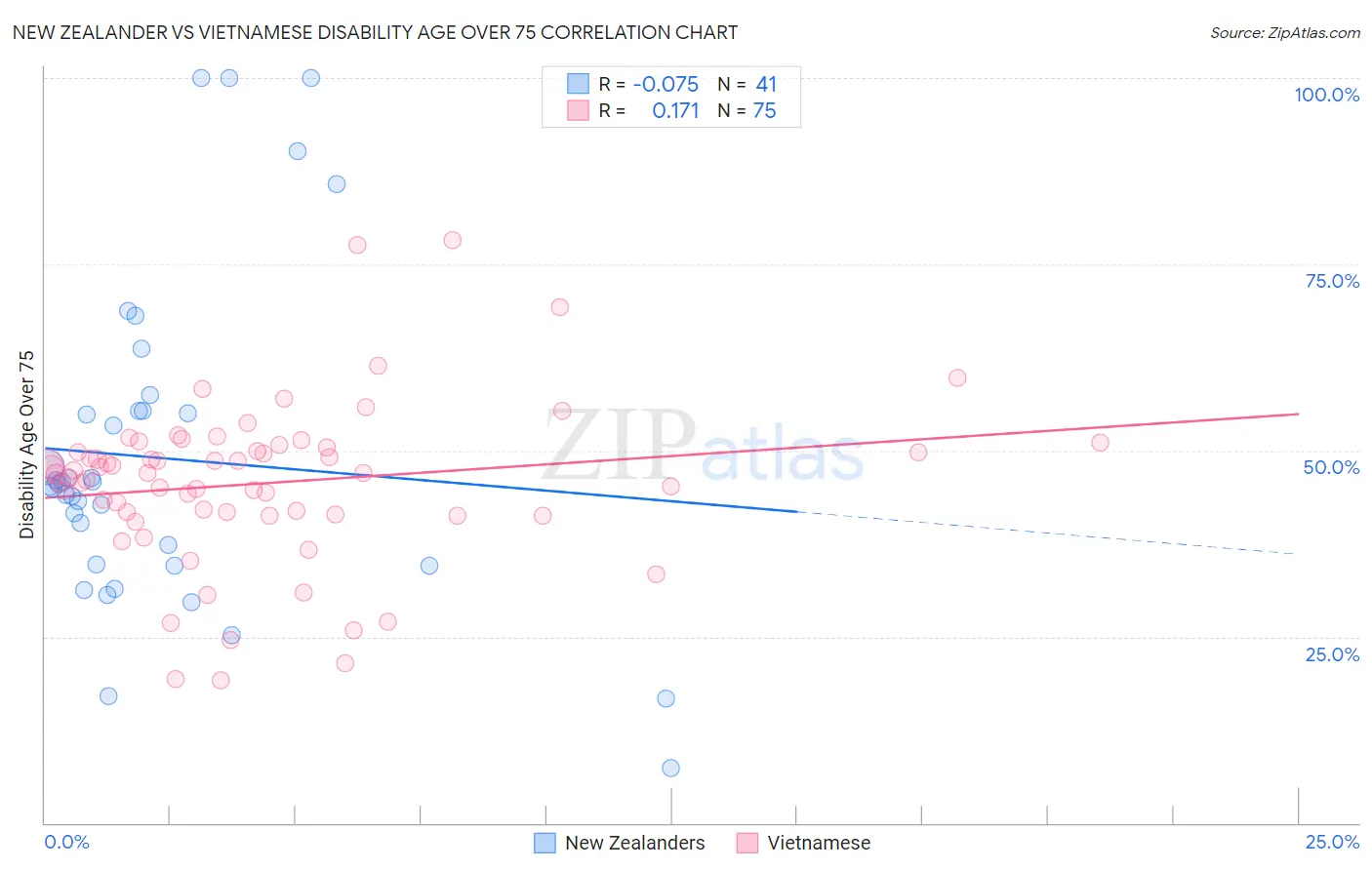 New Zealander vs Vietnamese Disability Age Over 75