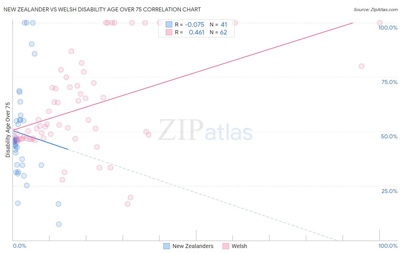 New Zealander vs Welsh Disability Age Over 75