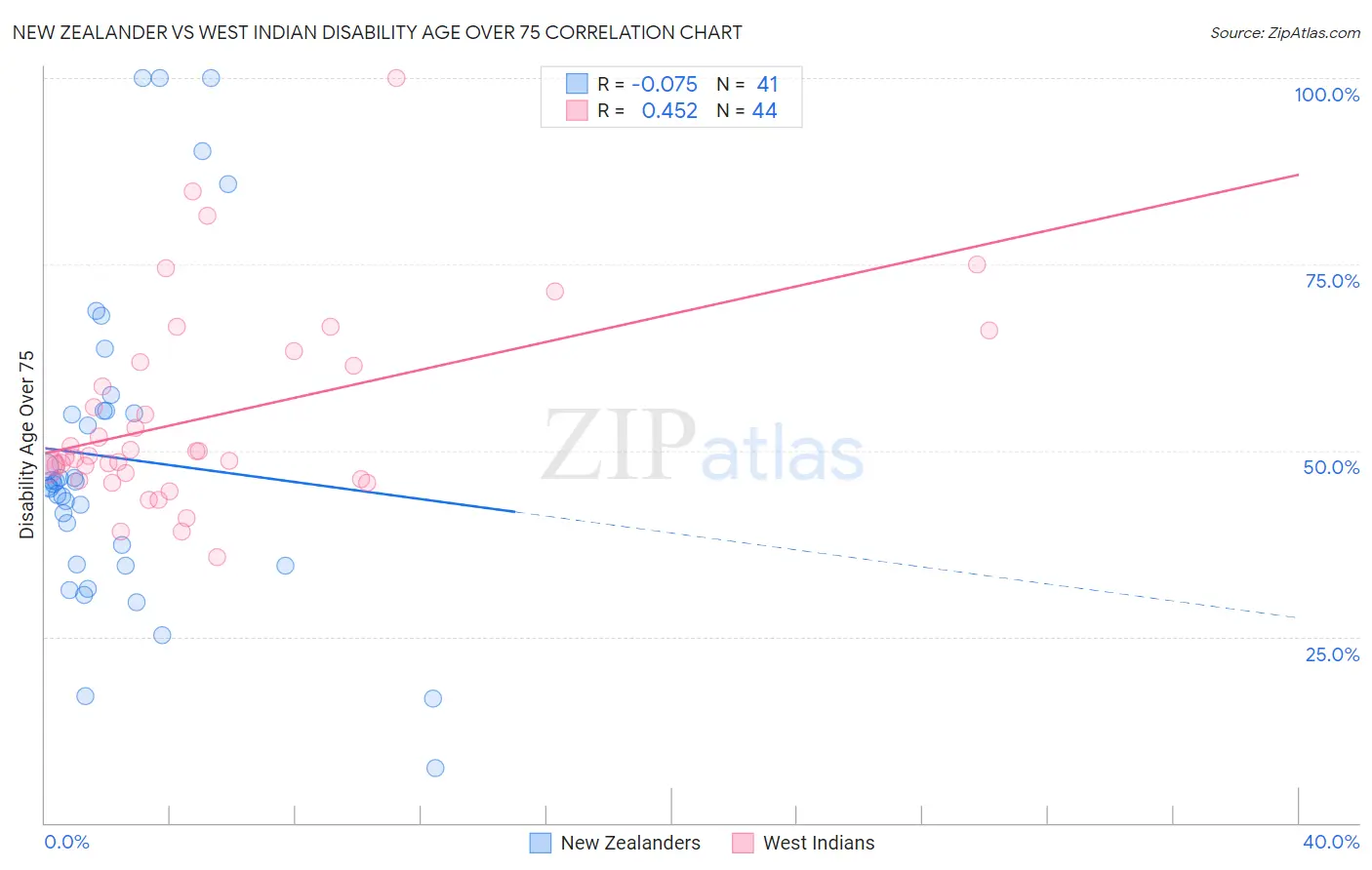 New Zealander vs West Indian Disability Age Over 75