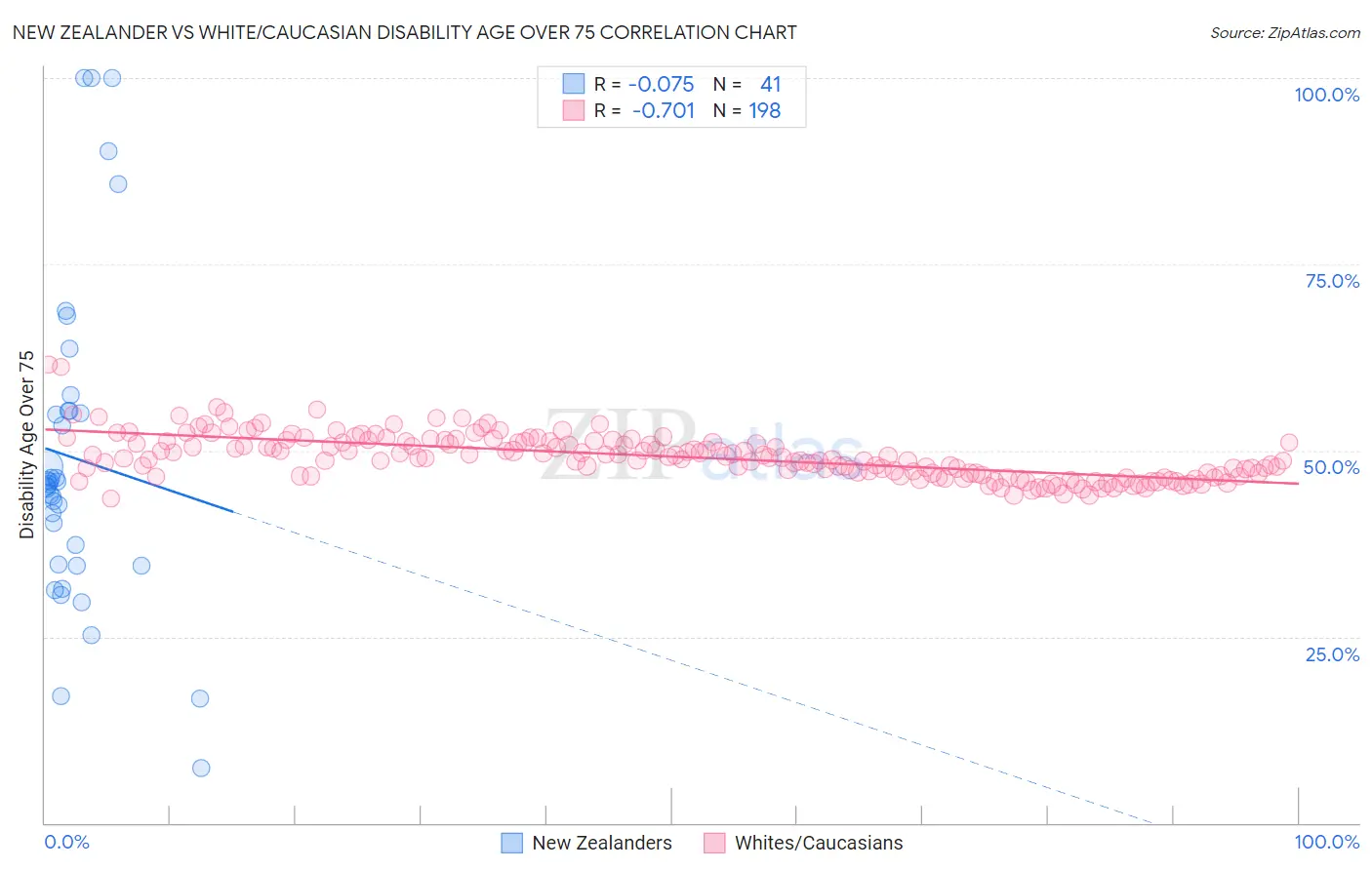 New Zealander vs White/Caucasian Disability Age Over 75