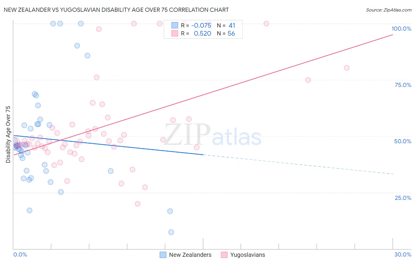 New Zealander vs Yugoslavian Disability Age Over 75